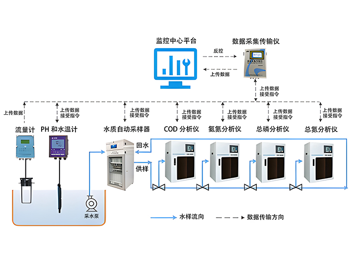 水污染在線監(jiān)測(cè)系統(tǒng)